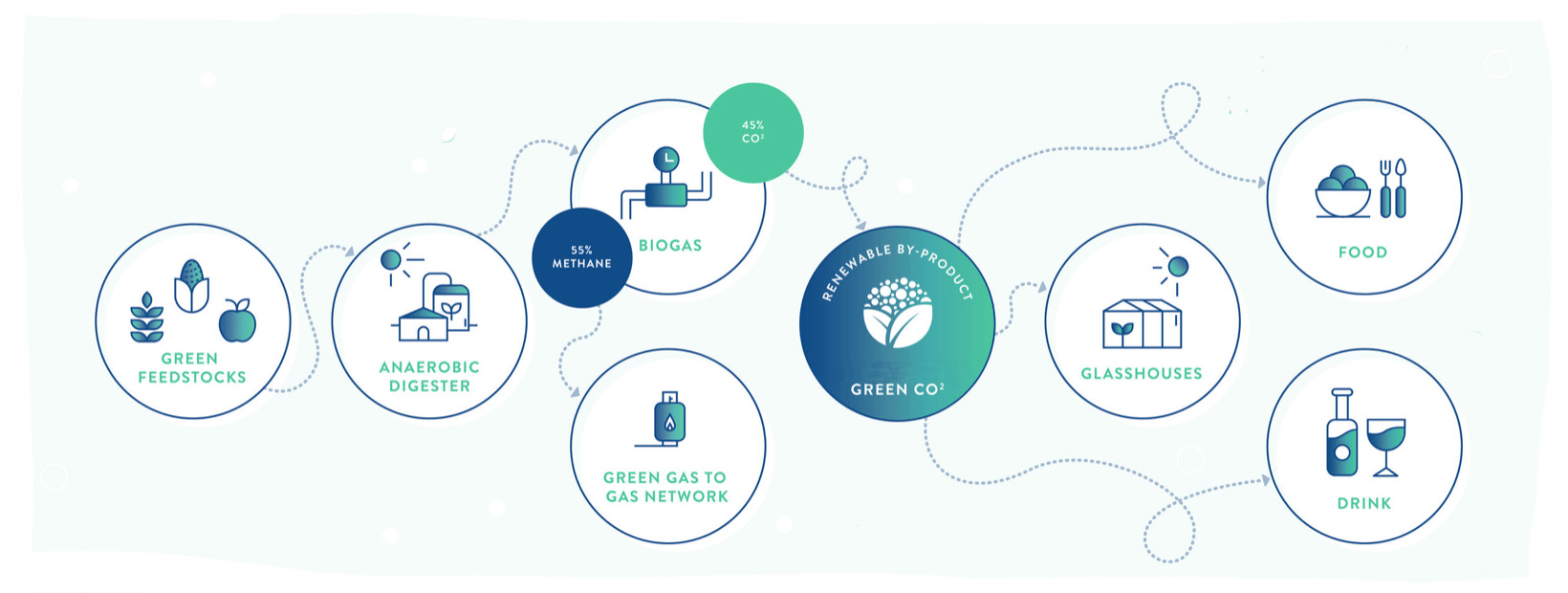 Dry Ice CO2 Green Energy From Renewable Green Source